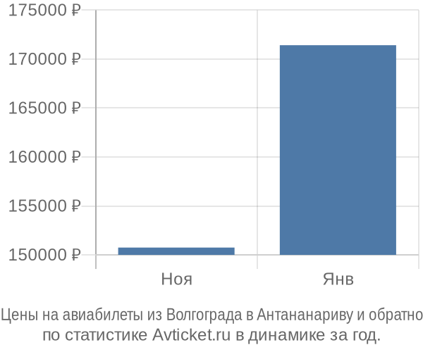 Авиабилеты из Волгограда в Антананариву цены