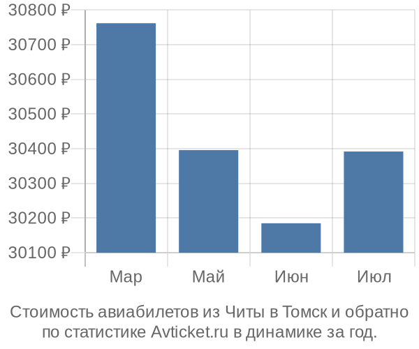 График изменения цен на авиабилеты из Читы в Томск Стоимость авиабилетов из Читы в Томск