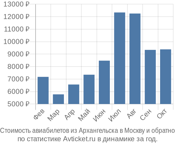 Стоимость авиабилетов из Архангельска в Москву
