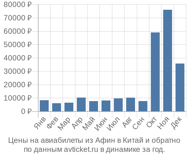 Цены на авиабилеты из Афин в  по месяцам