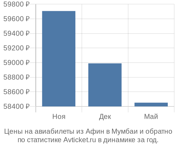 Авиабилеты из Афин в Мумбаи цены