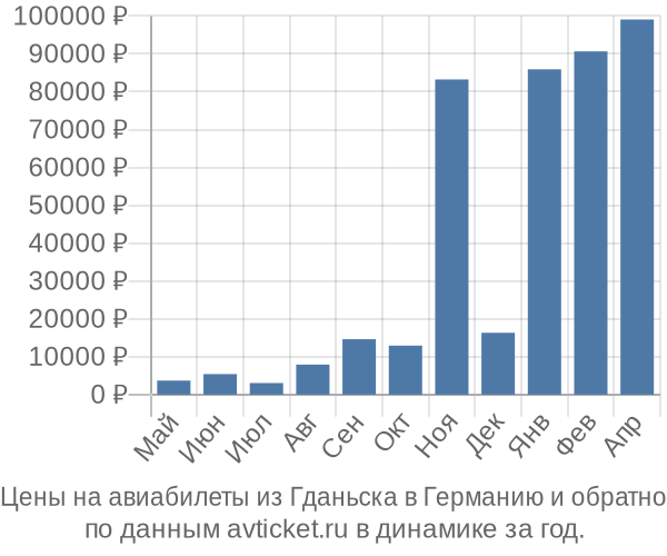 Цены на авиабилеты из Гданьска в  по месяцам