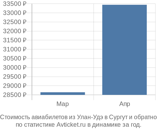 Стоимость авиабилетов из Улан-Удэ в Сургут