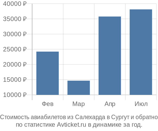 График изменения цен на авиабилеты из Салехарда в Сургут Стоимость авиабилетов из Салехарда в Сургут