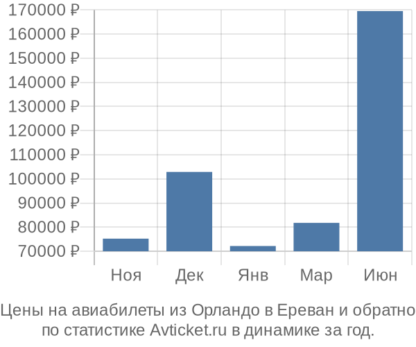 Авиабилеты из Орландо в Ереван цены