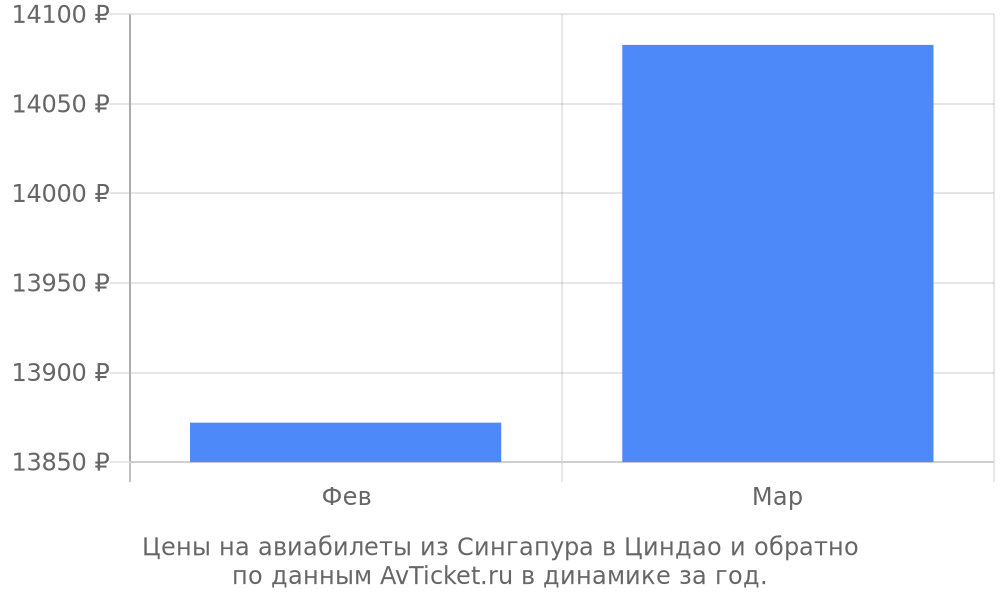 Цены на авиабилеты из Сингапура в Циндао по месяцам Цены на авиабилеты из Сингапура в Циндао по месяцам