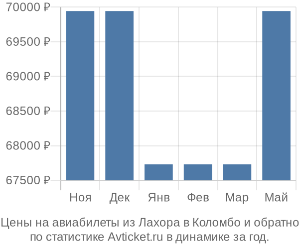 Авиабилеты из Лахора в Коломбо цены