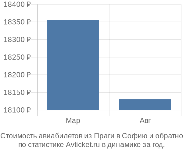 Стоимость авиабилетов из Праги в Софию