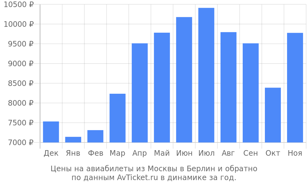 Цены на авиабилеты из Москвы в Берлин по месяцам Цены на авиабилеты из Москвы в Берлин по месяцам