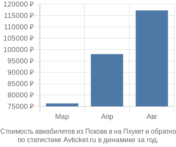 График изменения цен на авиабилеты из Пскова в на Пхукет Стоимость авиабилетов из Пскова в на Пхукет