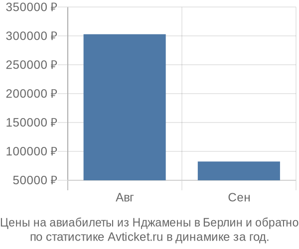 Авиабилеты из Нджамены в Берлин цены