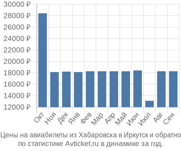 Авиабилеты из Хабаровска в Иркутск цены