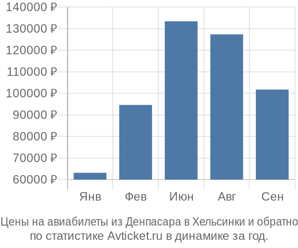 Авиабилеты из Денпасара в Хельсинки цены