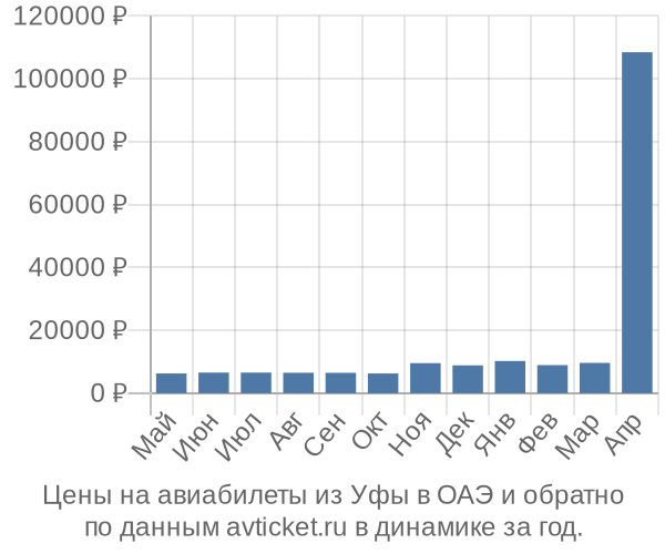 Цены на авиабилеты из Уфы в  по месяцам