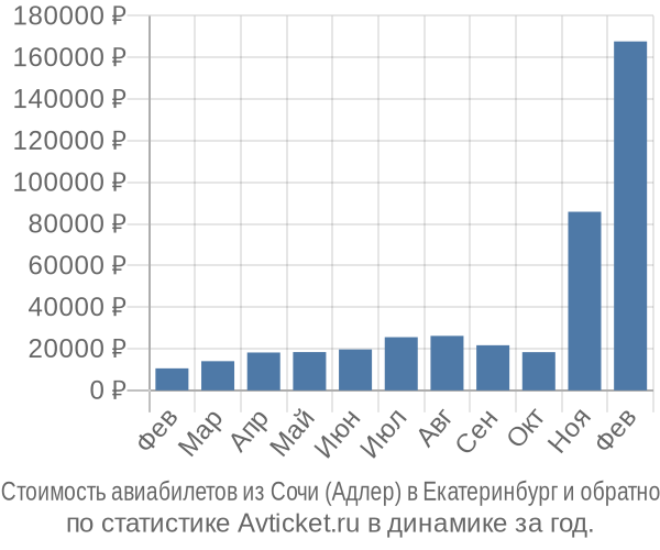 Стоимость авиабилетов из Сочи (Адлер) в Екатеринбург