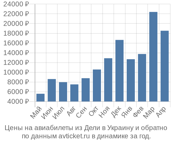 Цены на авиабилеты из Дели в  по месяцам