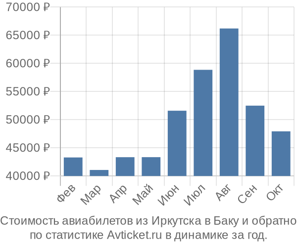 Стоимость авиабилетов из Иркутска в Баку