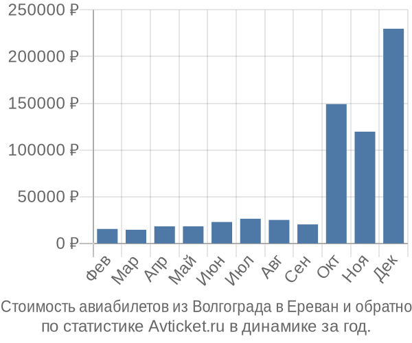 Стоимость авиабилетов из Волгограда в Ереван