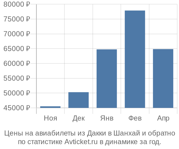 Авиабилеты из Дакки в Шанхай цены