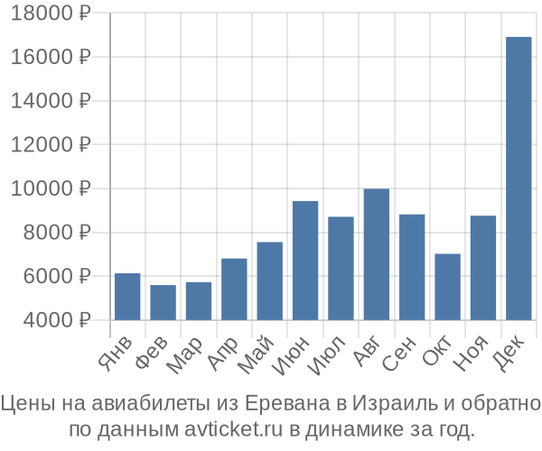 Цены на авиабилеты из Еревана в  по месяцам