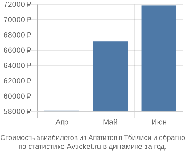 Стоимость авиабилетов из Апатитов в Тбилиси