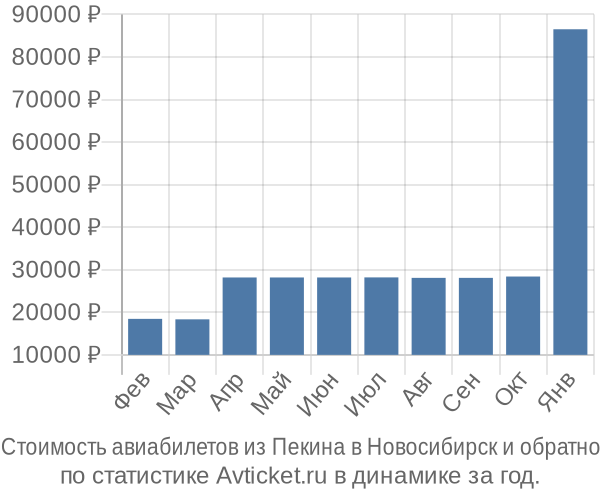 Стоимость авиабилетов из Пекина в Новосибирск