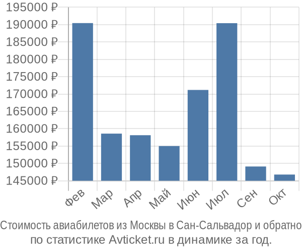 Стоимость авиабилетов из Москвы в Сан-Сальвадор