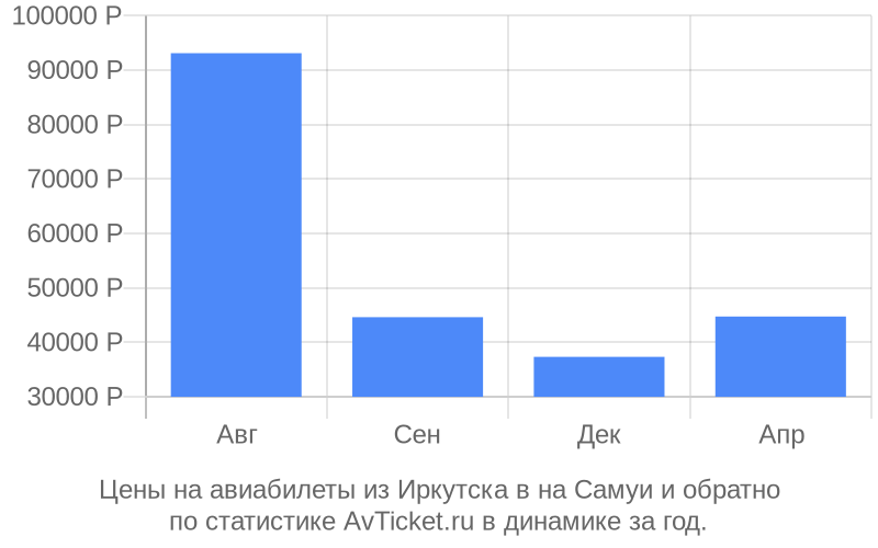 Цены на авиабилеты из Иркутска в на Самуи Цены на авиабилеты из Иркутска в на Самуи