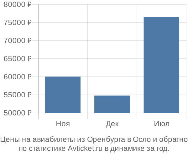 Авиабилеты из Оренбурга в Осло цены