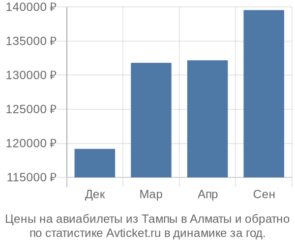 Авиабилеты из Тампы в Алматы цены