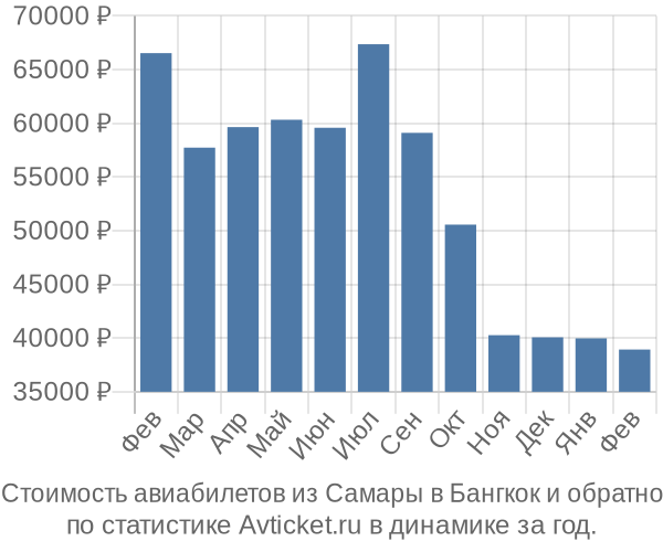Стоимость авиабилетов из Самары в Бангкок