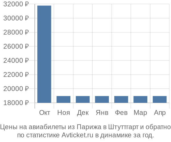 Авиабилеты из Парижа в Штуттгарт цены