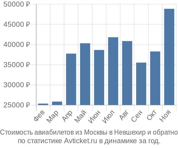 Стоимость авиабилетов из Москвы в Невшехир