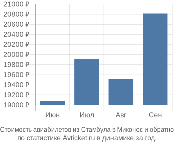 Стоимость авиабилетов из Стамбула в Миконос