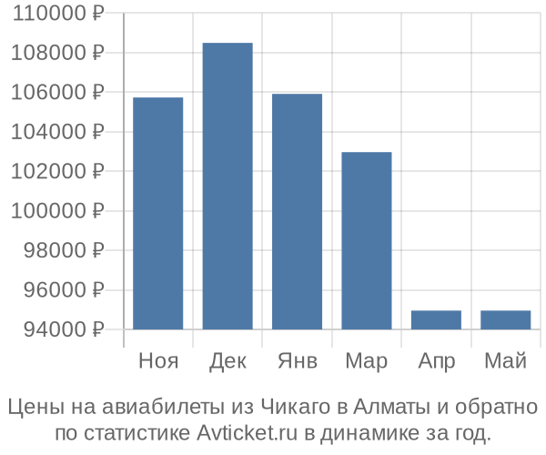 Авиабилеты из Чикаго в Алматы цены