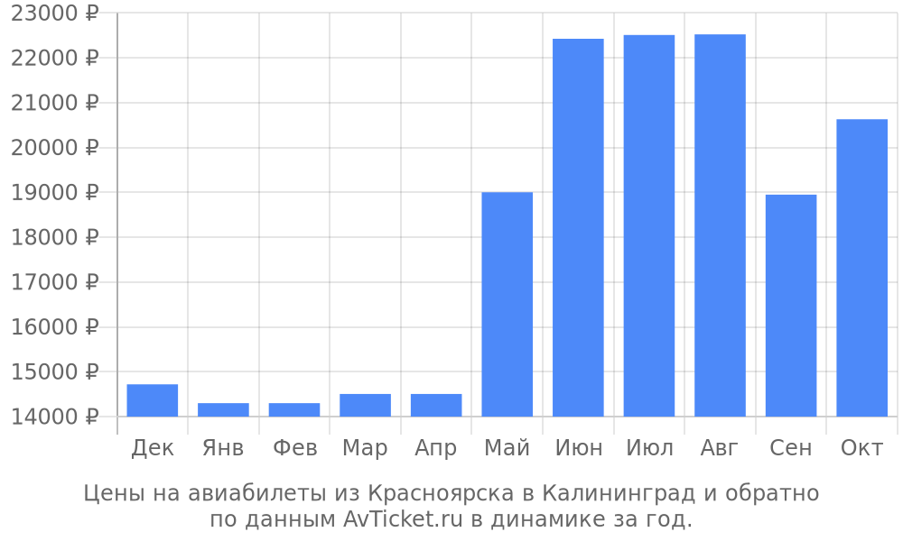 Цены на авиабилеты из Красноярска в Калининград по месяцам Цены на авиабилеты из Красноярска в Калининград по месяцам