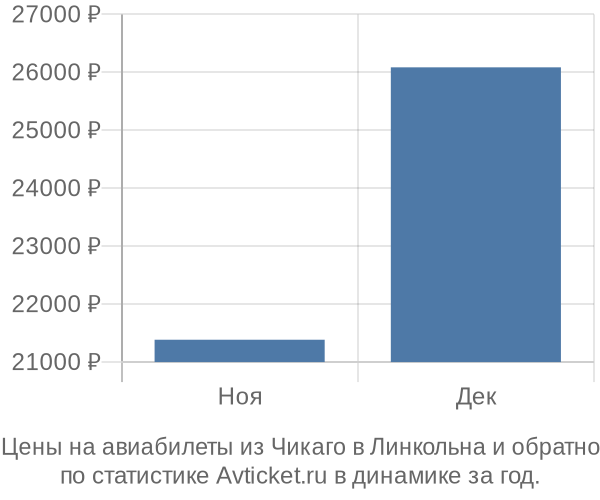 Авиабилеты из Чикаго в Линкольна цены