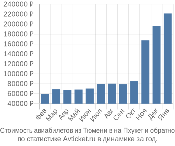 Стоимость авиабилетов из Тюмени в на Пхукет