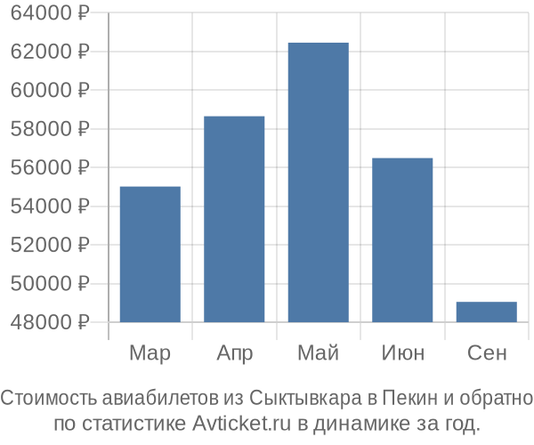 График изменения цен на авиабилеты из Сыктывкара в Пекин Стоимость авиабилетов из Сыктывкара в Пекин