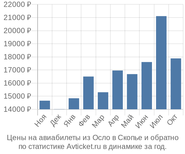 Авиабилеты из Осло в Скопье цены