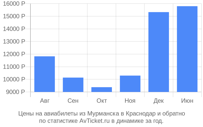 График изменения цены на самолет из Мурманска в Краснодар Стоимость билетов из Мурманска в Краснодар