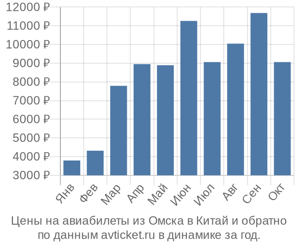 Цены на авиабилеты из Омска в  по месяцам