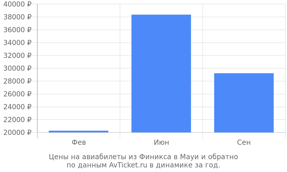 Цены на авиабилеты из Финикса в Мауи по месяцам Цены на авиабилеты из Финикса в Мауи по месяцам