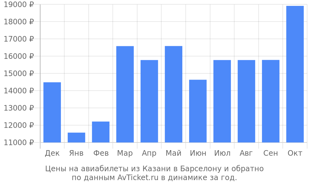 Цены на авиабилеты из Казани в Барселону по месяцам Цены на авиабилеты из Казани в Барселону по месяцам