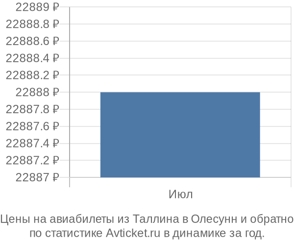 Авиабилеты из Таллина в Олесунн цены