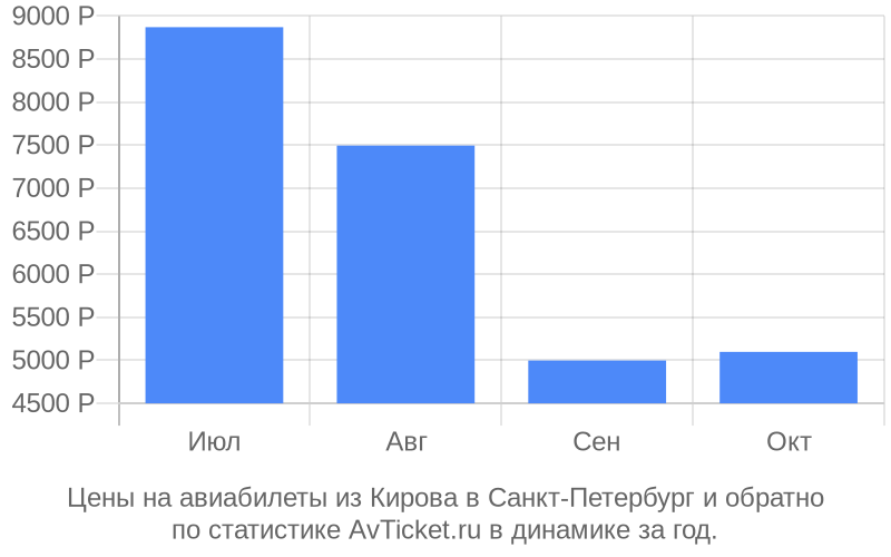 Авиабилет киров петербург