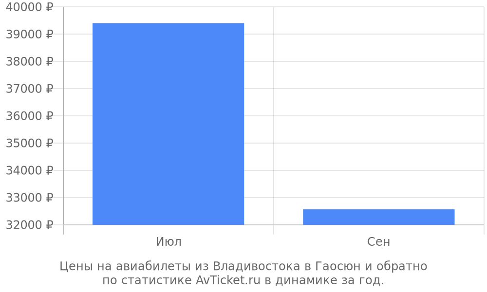 Цены на авиабилеты из Владивостока в Гаосюн Цены на авиабилеты из Владивостока в Гаосюн