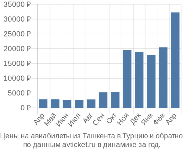 Цены на авиабилеты из Ташкента в  по месяцам