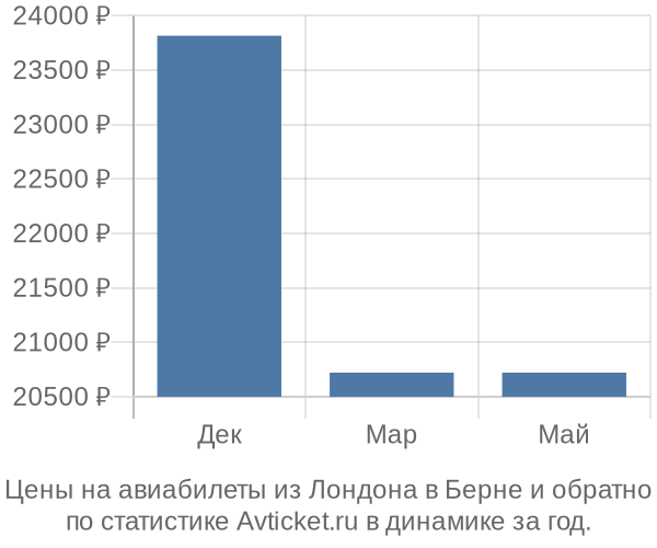 Авиабилеты из Лондона в Берне цены