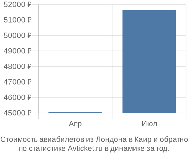 Стоимость авиабилетов из Лондона в Каир